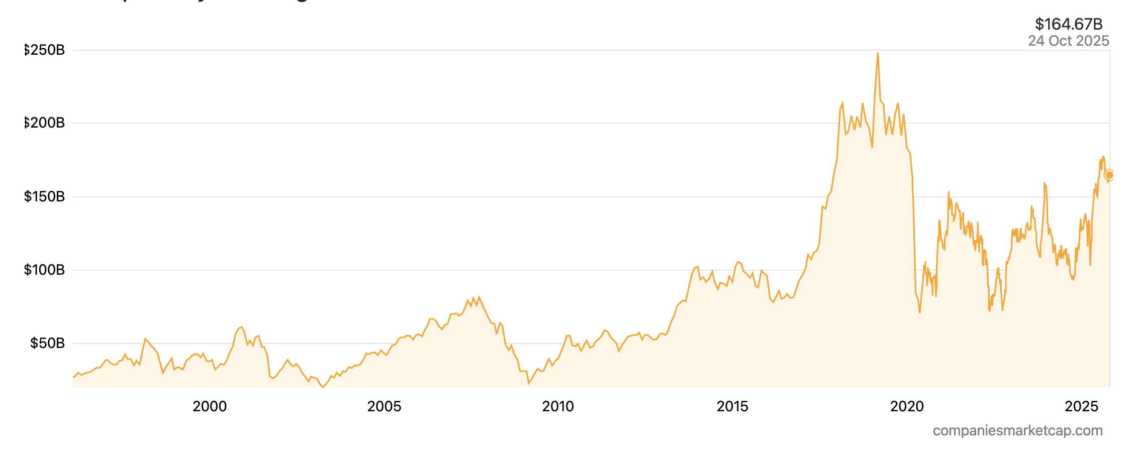 Market cap history of Boeing from 1996 to 2025