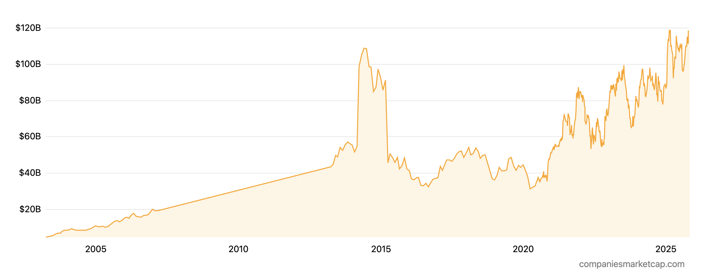 Market cap history of Compagnie Financière Richemont from 2003 to 2025