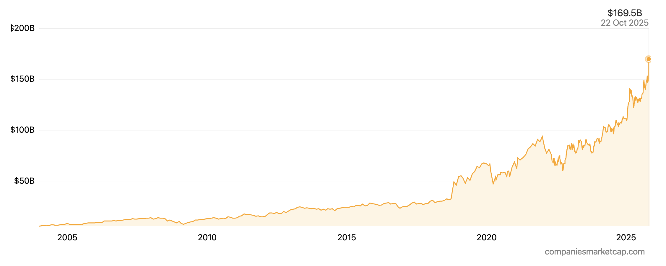 Market cap history of Essilor Luxottica from 2003 to 2025