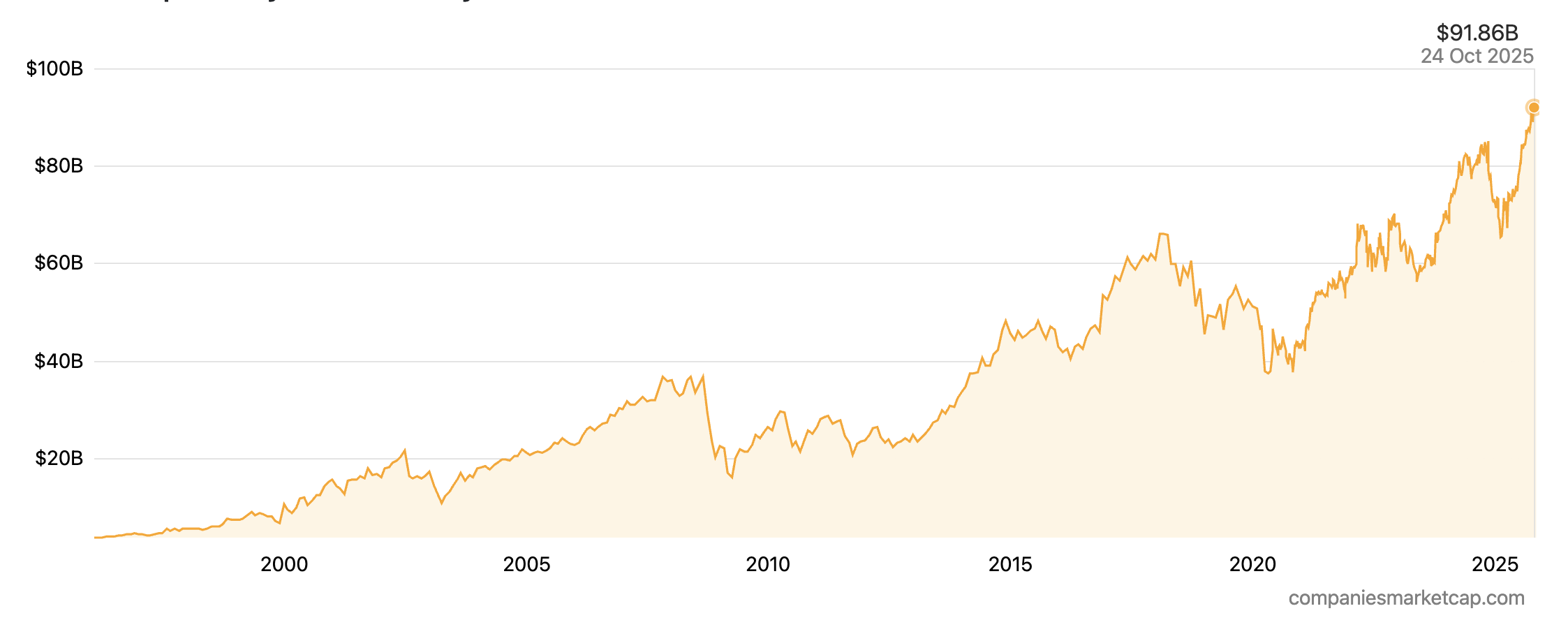 Market cap history of General Dynamics Corporation from 1996 to 2025.