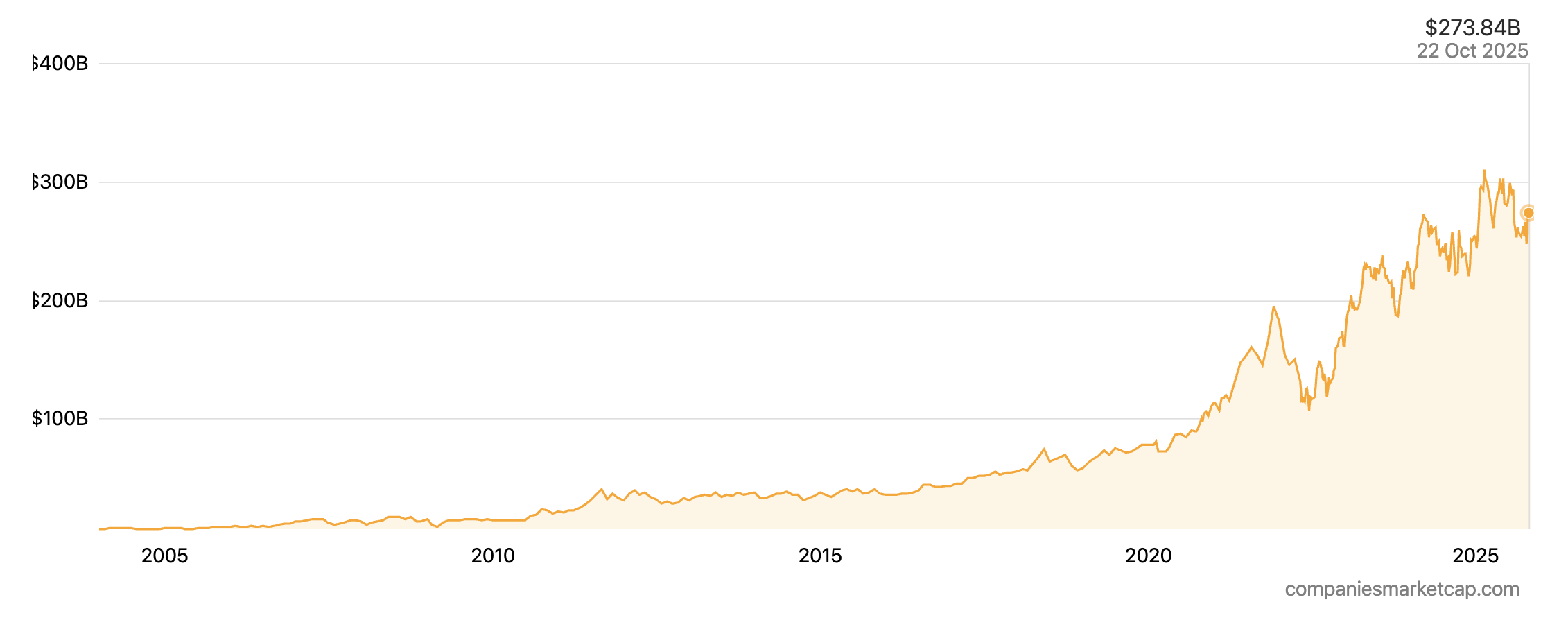 Market cap history of Hermès International from 2003 to 2025