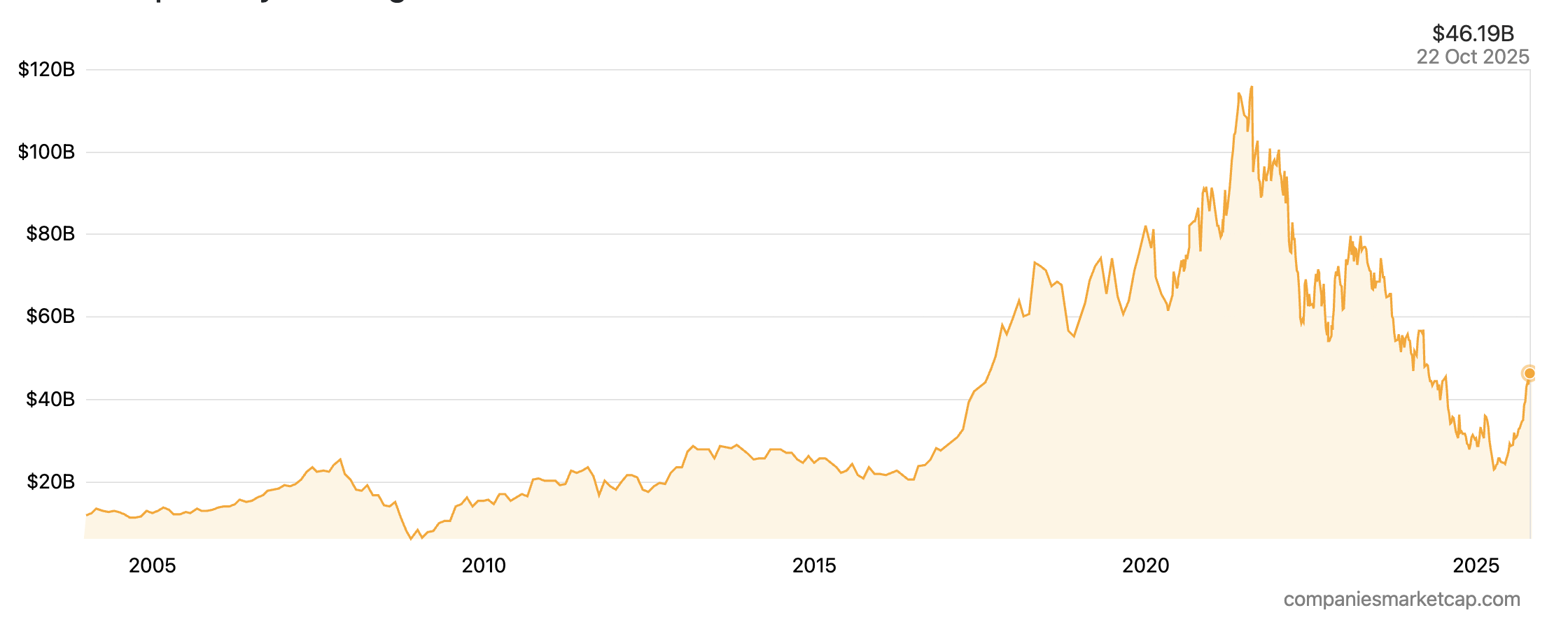 Market cap history of Kering from 2003 to 2025
