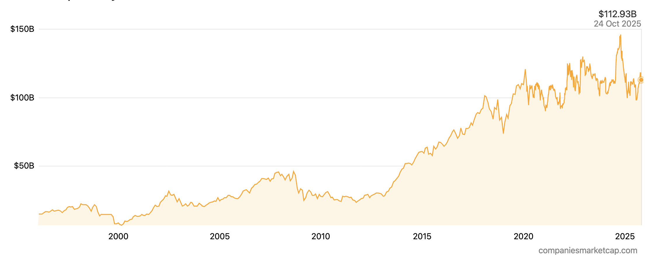 Market cap history of Lockheed Martin Corporation from 1996 to 2025