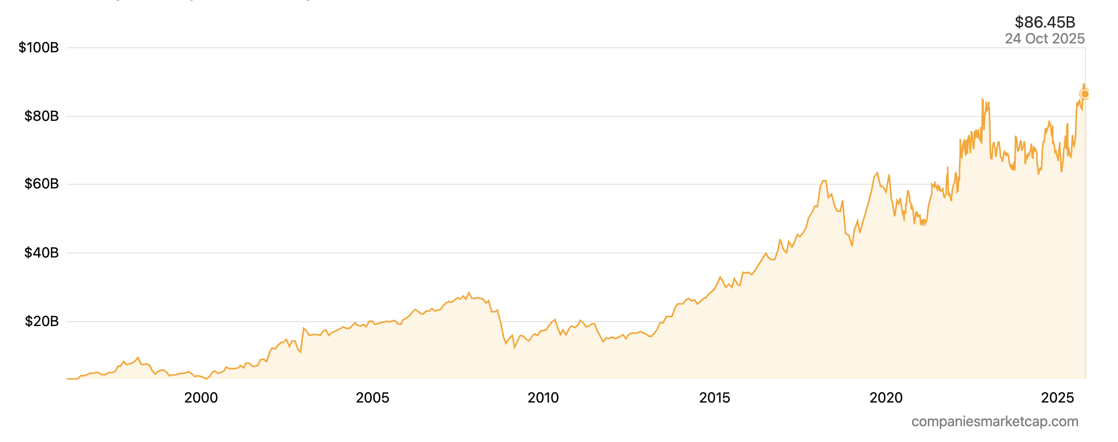 Market cap history of Northrop Grumman Corporation from 1996 to 2025.