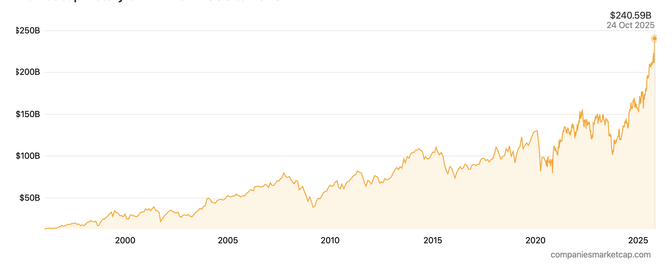 Market cap history of RTX Corporation from 1996 to 2025