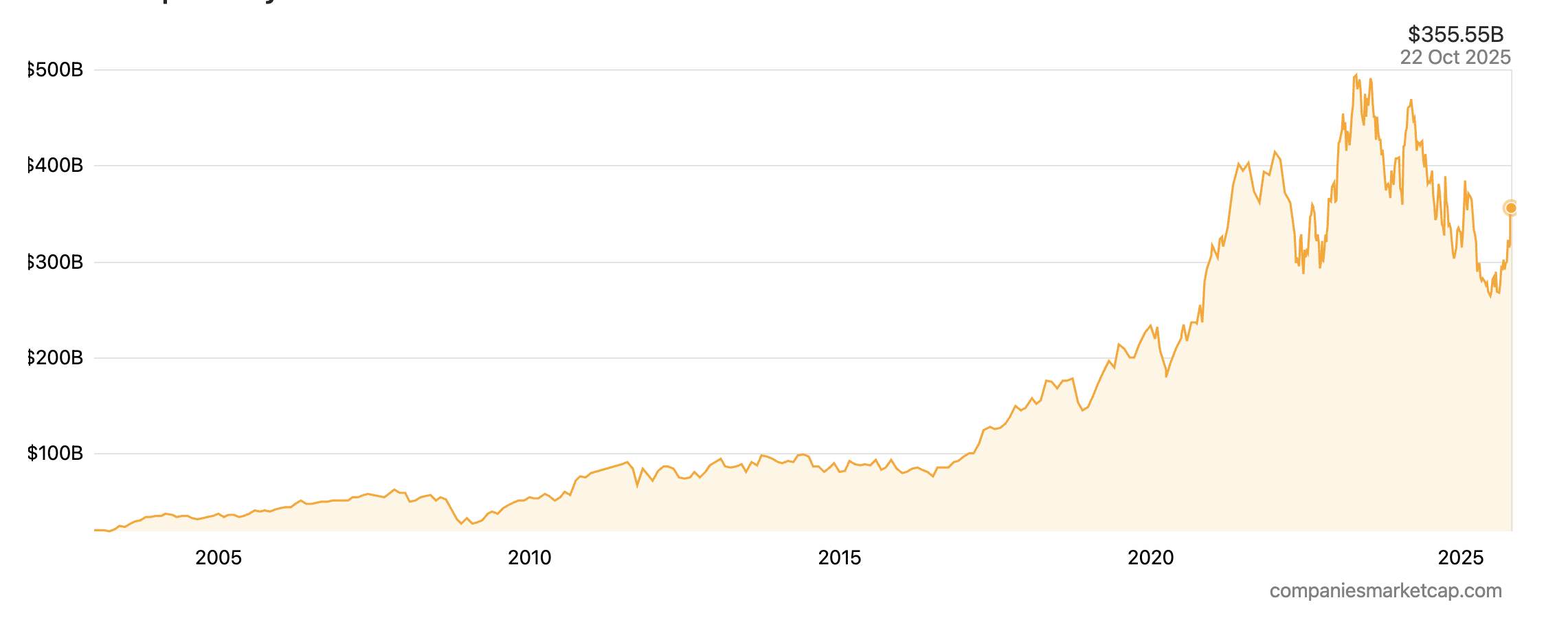 Market cap history of LVMH from 2002 to 2025