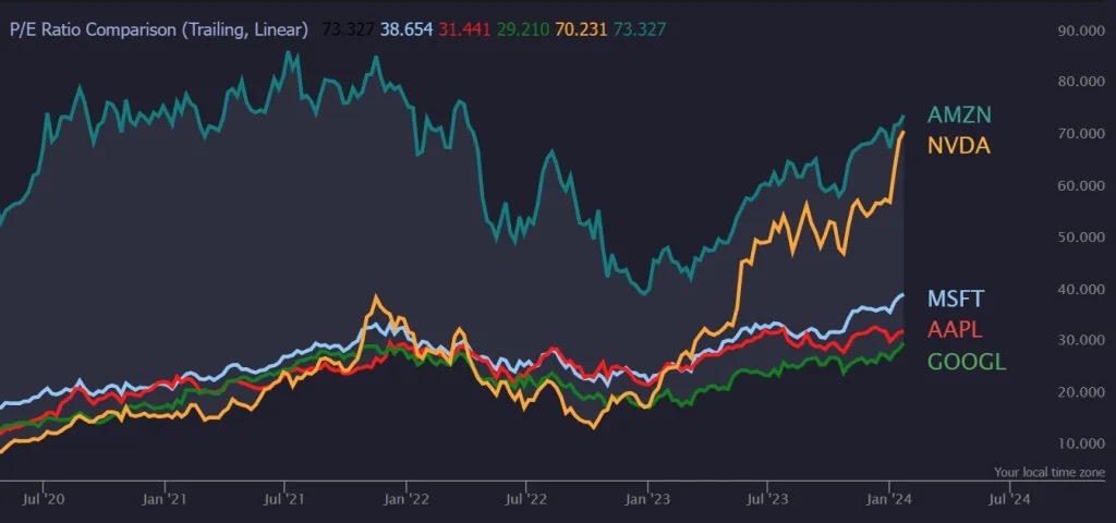 P/E ratio comparison P/E ratio comparison of Nvidia, Amazon, Microsoft, Apple, Google