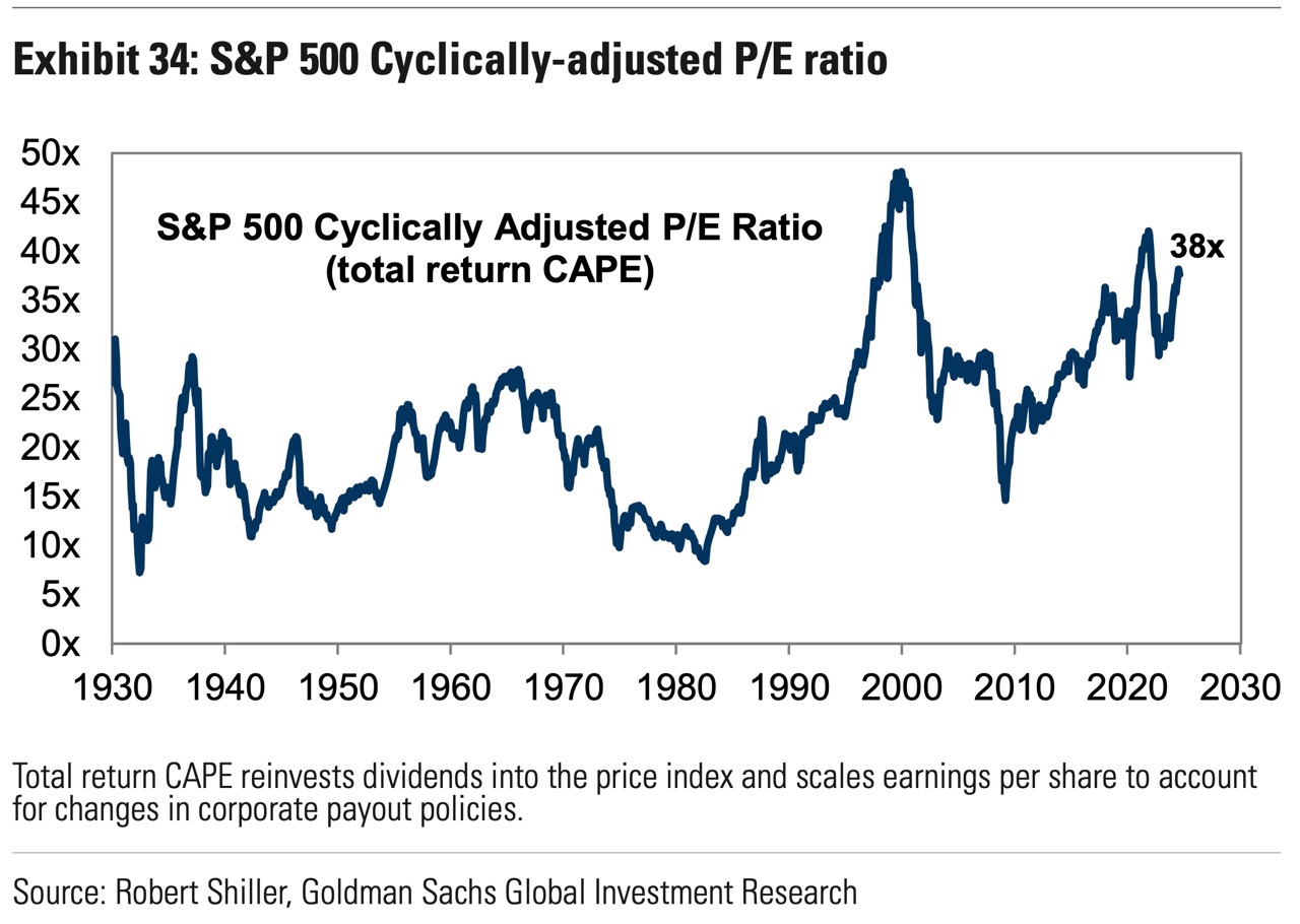 Historical SP500 cyclically adjusted P/E ratio Graph of the cyclically adjusted P/E ratio of the SP500, from 1930 to today
