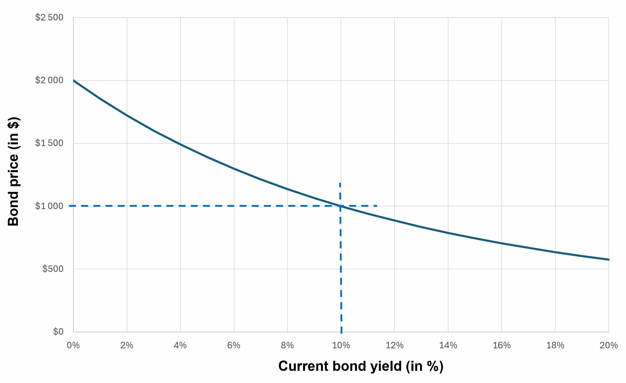 Relationship between bond price and current bond yield