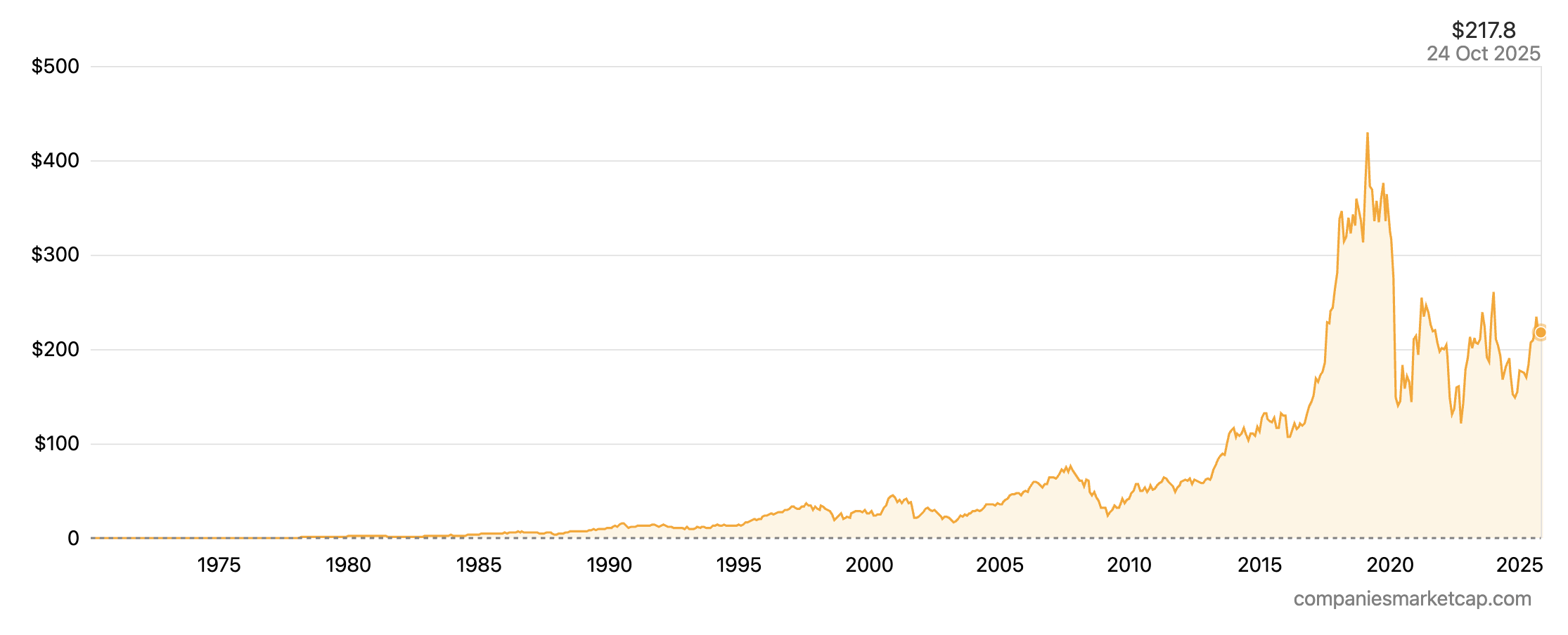 Stock price history of Boeing from 1970 to 2025
