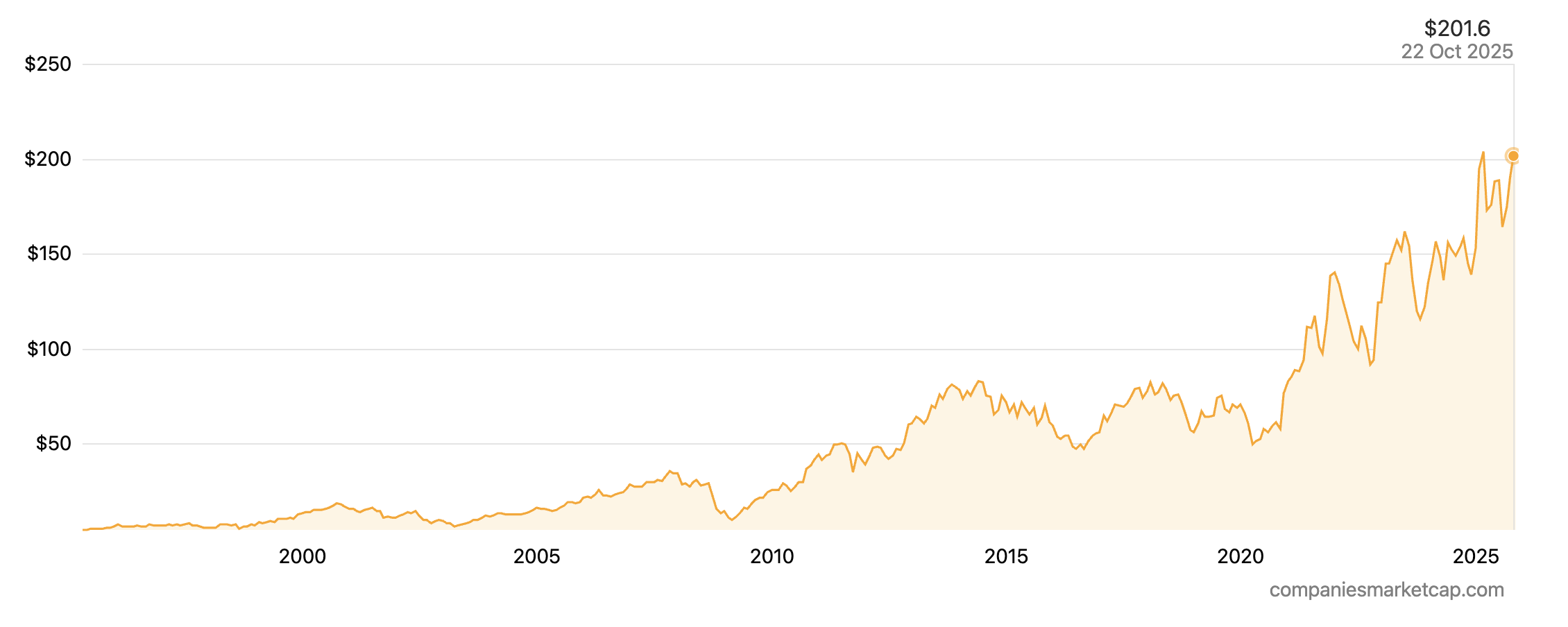Stock price history of Compagnie Financière Richemont from 1995 to 2025