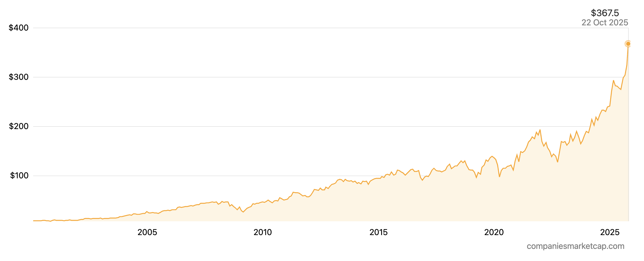 Stock price history of Essilor Luxottica from 2000 to 2025