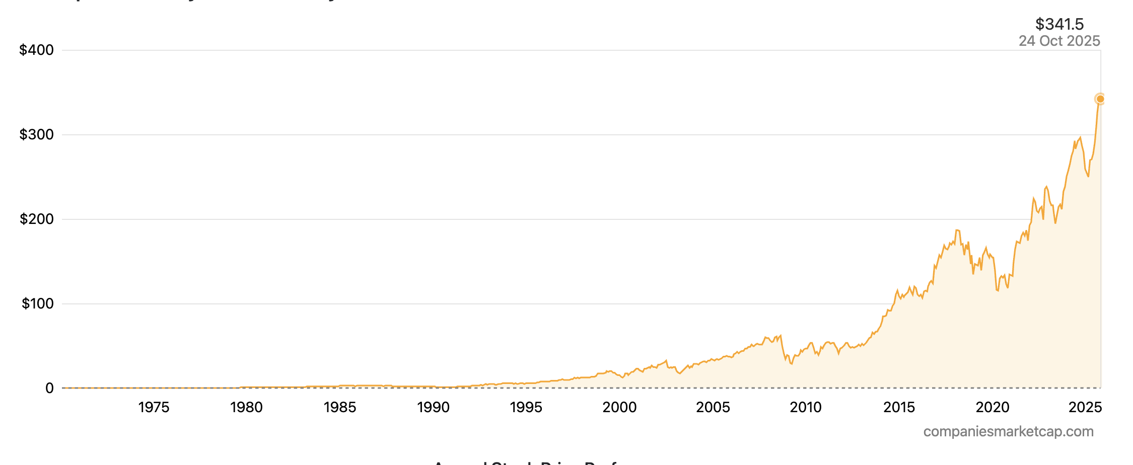 Stock price history of General Dynamics from 1970 to 2025