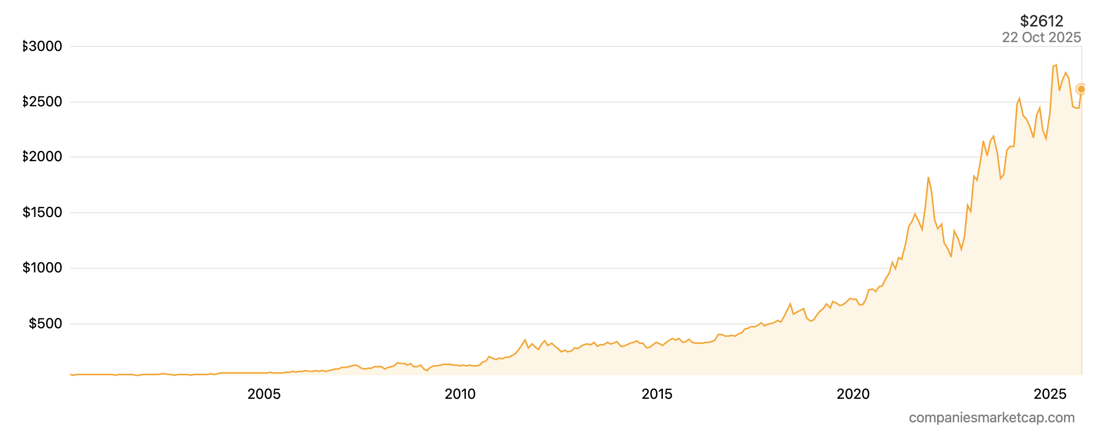 Stock price history of Hermès International from 2000 to 2025