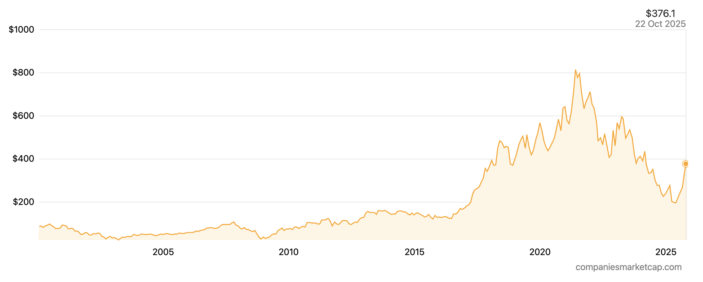 Stock price history of Kering from 2000 to 2025