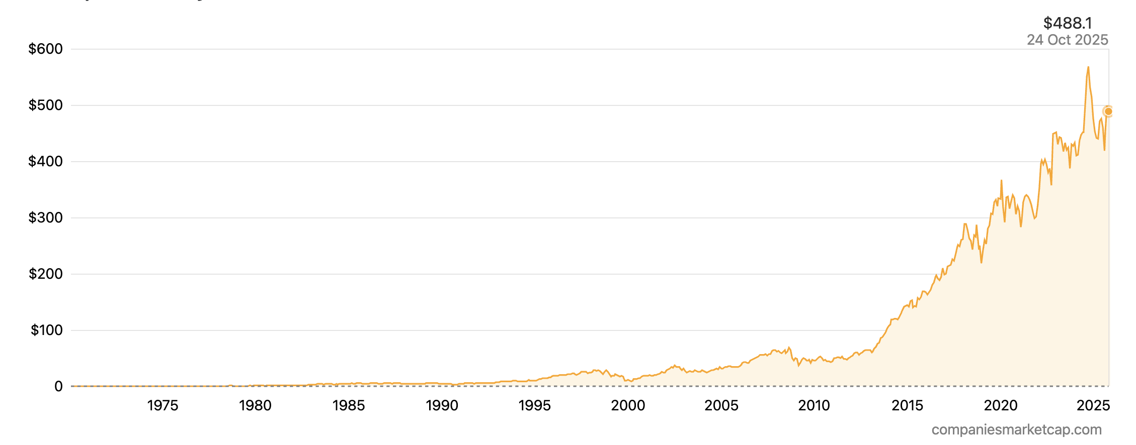 Stock price history of Lockheed Martin Corporation from 1970 to 2025