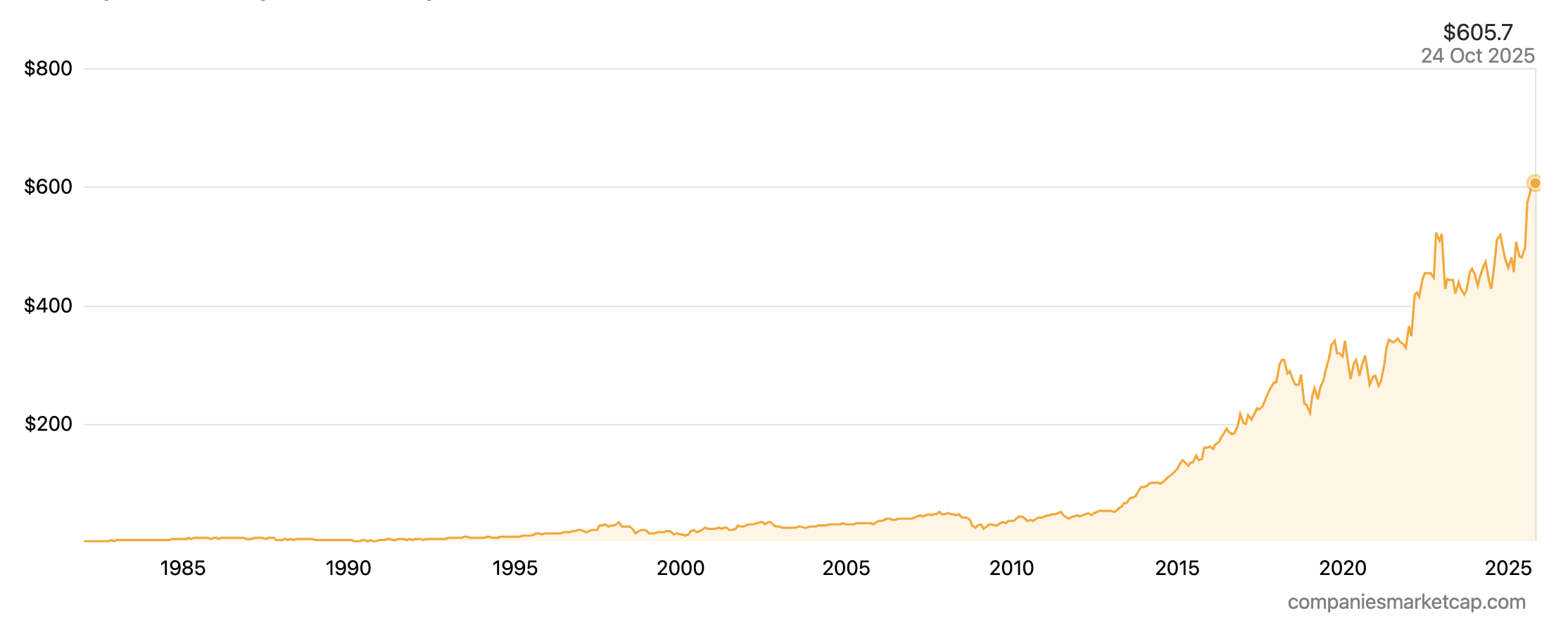 Stock price history of Northrop Grumman from 1981 to 2025