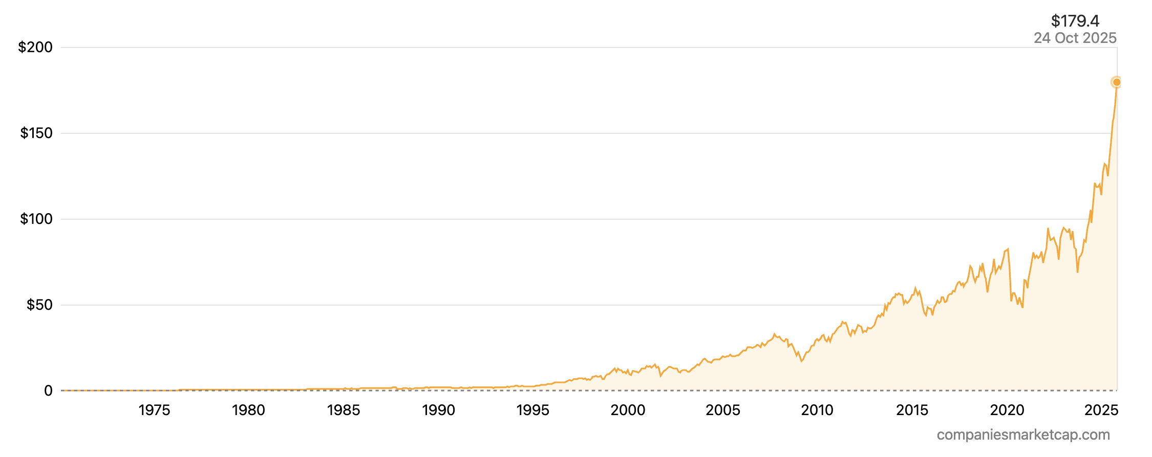 Stock price history of RTX Corporation from 1970 to 2025