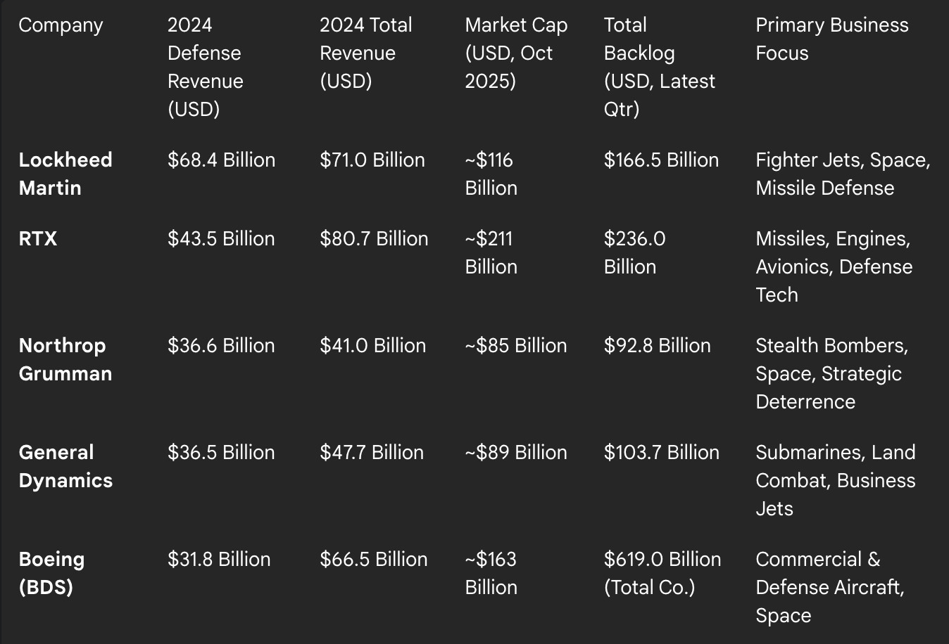 World’s top 5 valuable companies by market capitalization in defense industry