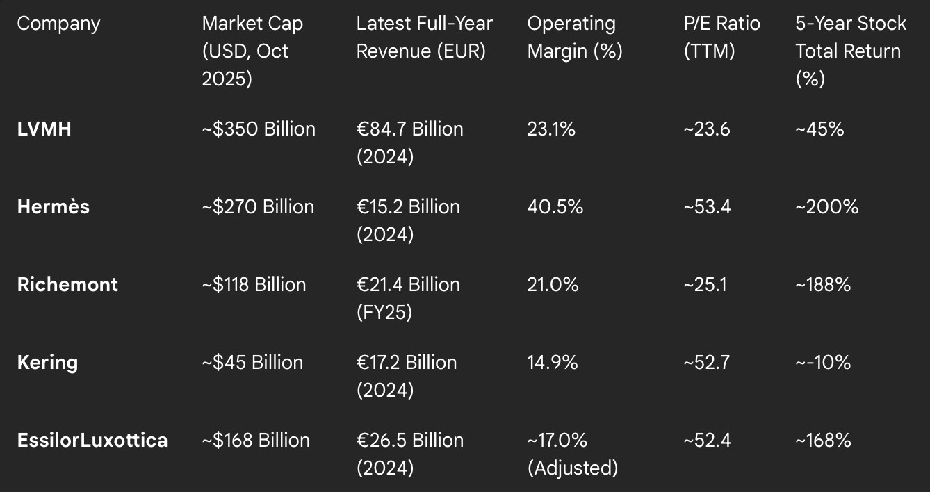 World’s top 5 valuable companies by market capitalization in luxury industry
