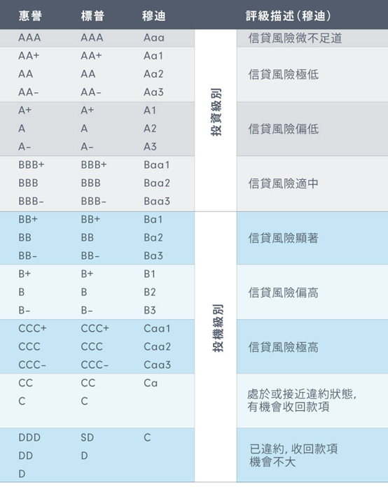  Grid of China Bond Rating