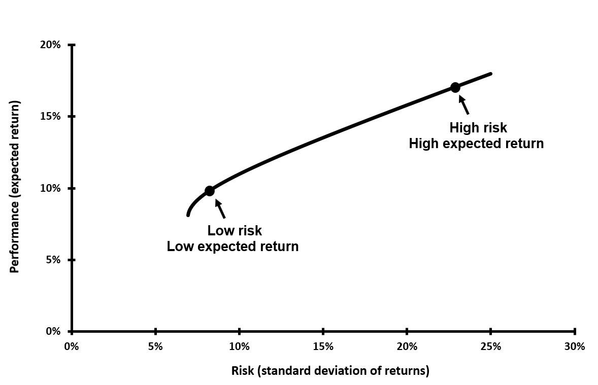 Graph of performance against risk