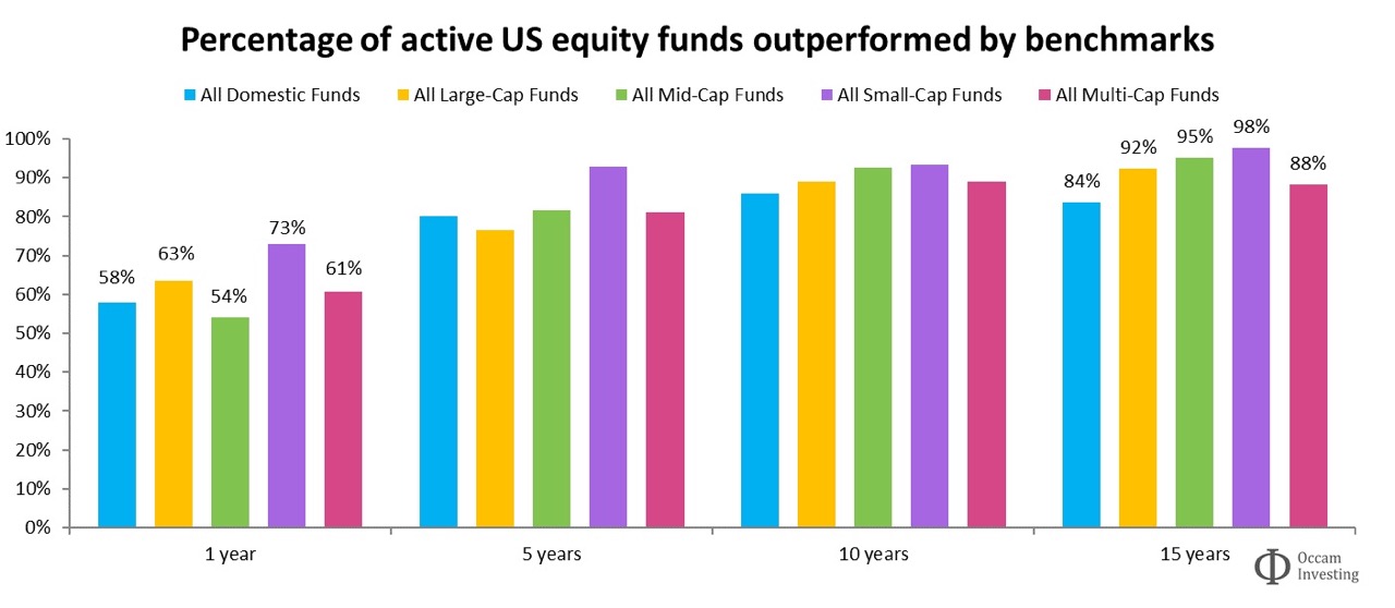 Most US equities fund managers fail at outperforming the S&P500 index