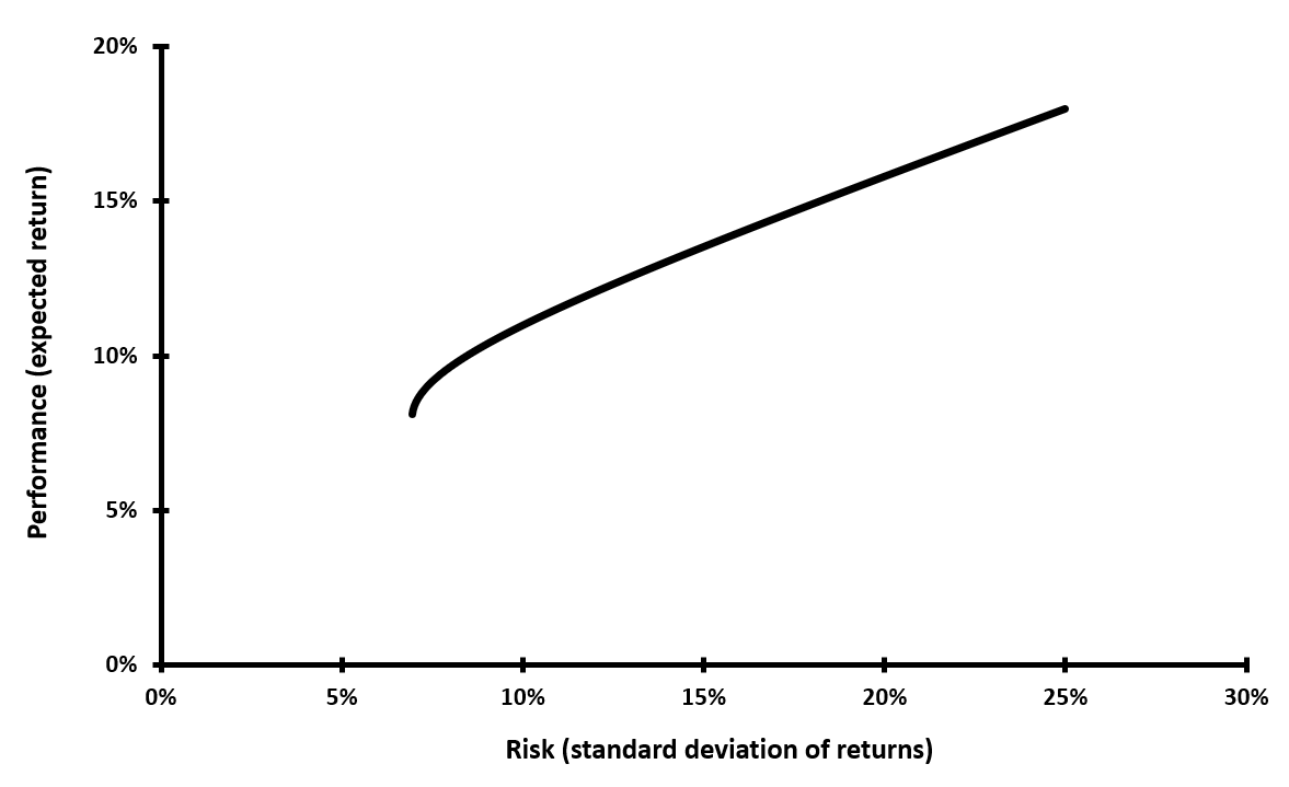 Efficient frontier graph