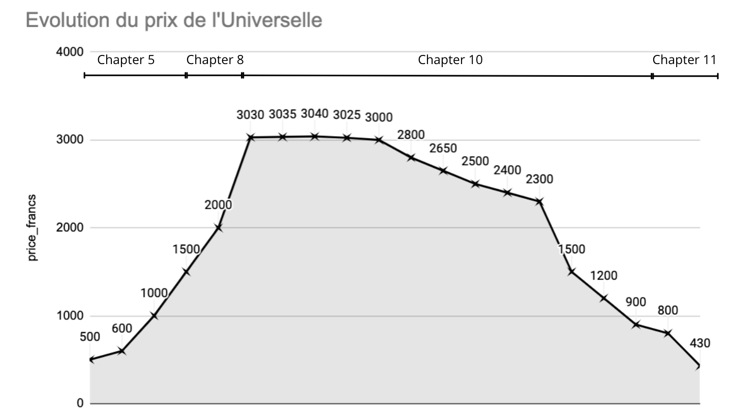  Evolution of the stock price of Universal Bank shares 
