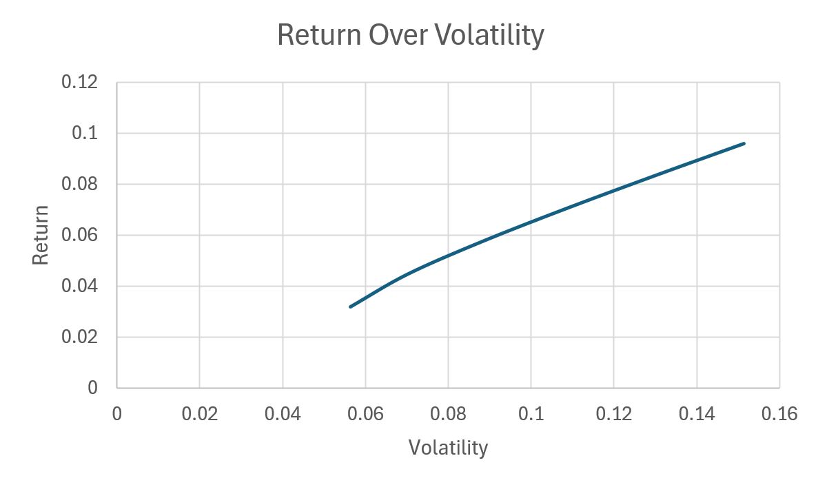 Correlated portfolio returns over volatility