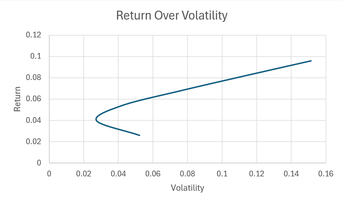 Non-Correlated portfolio returns over volatility