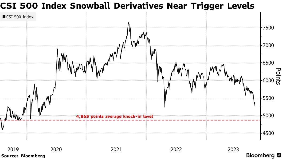 Snowball knock-in chart