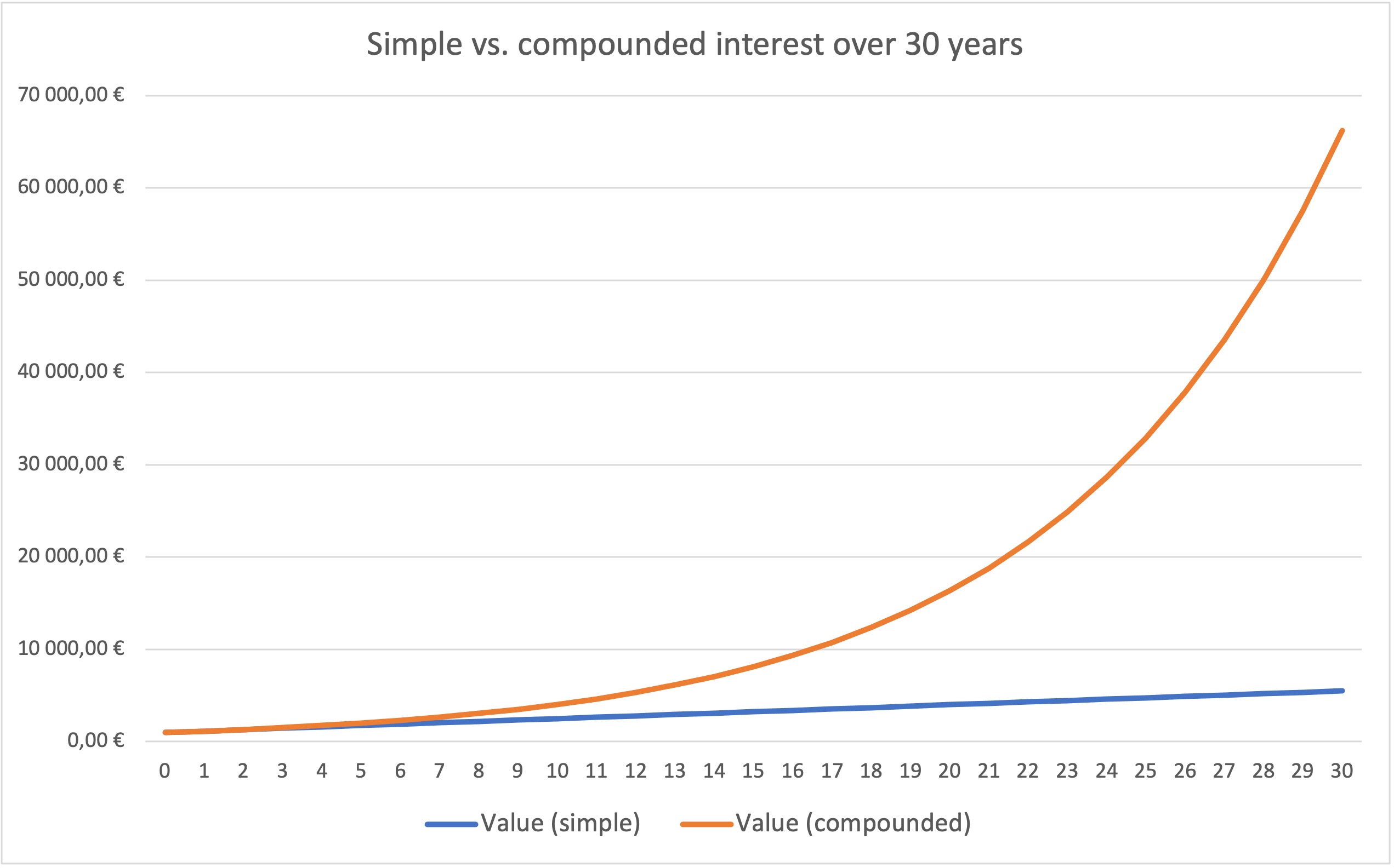 A graph showing the difference between simple and compounded interest