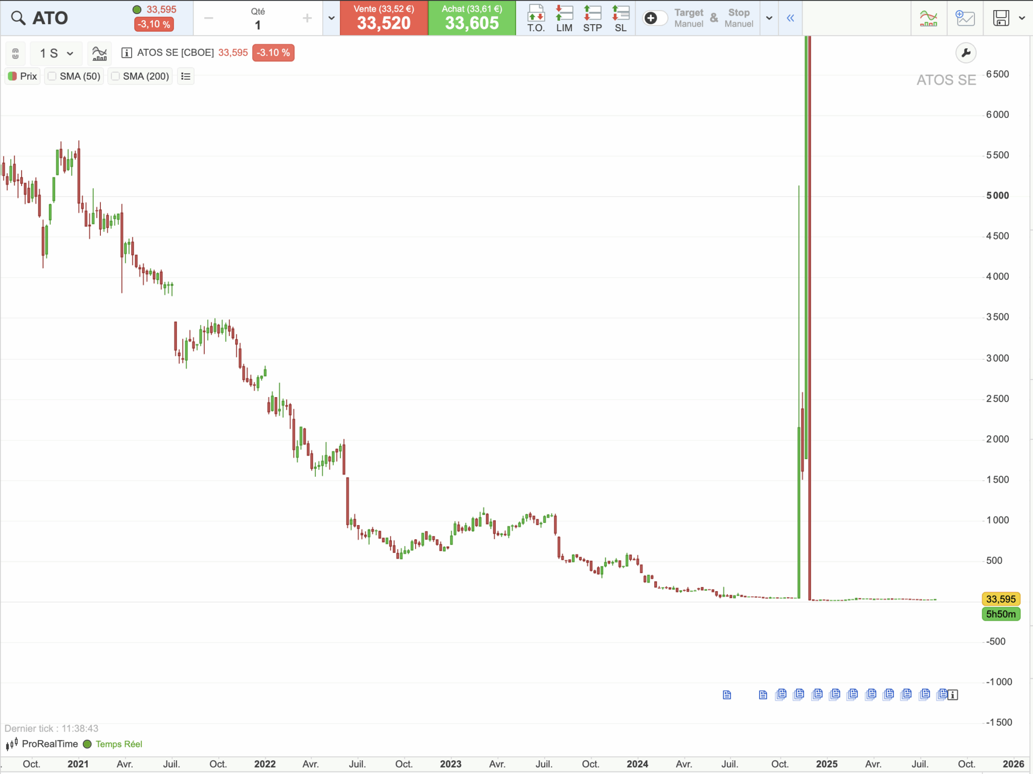 Atos stock price Atos stock price chart