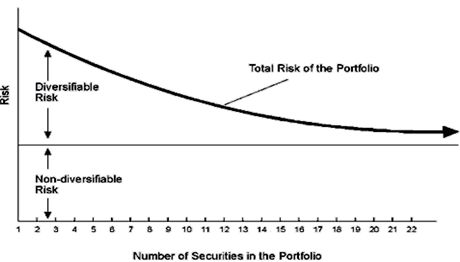 Risk of a portfolio as a function of the number of assets Risk of a portfolio as a function of the number of assets