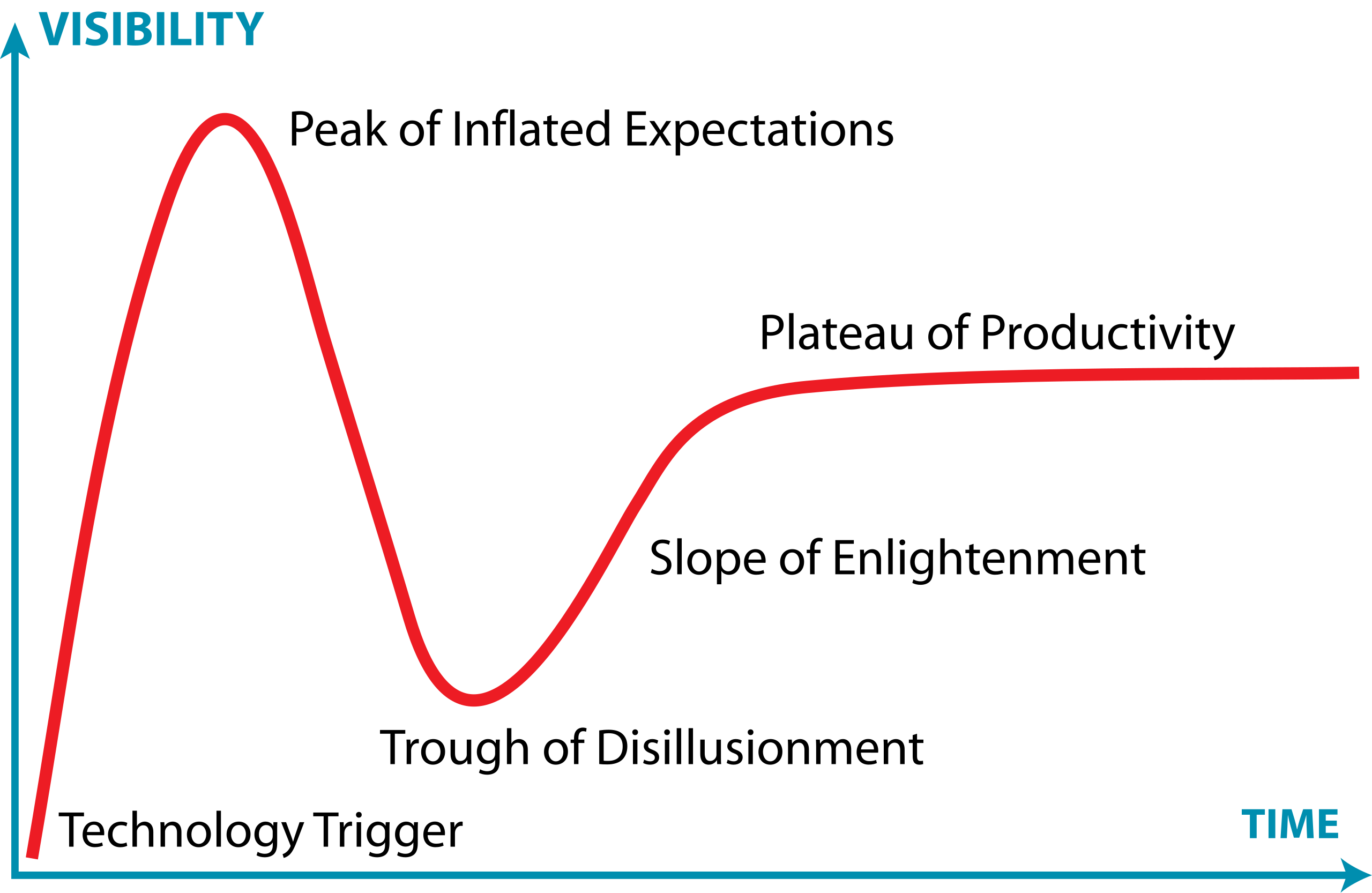 A graph of the Gartner Curve