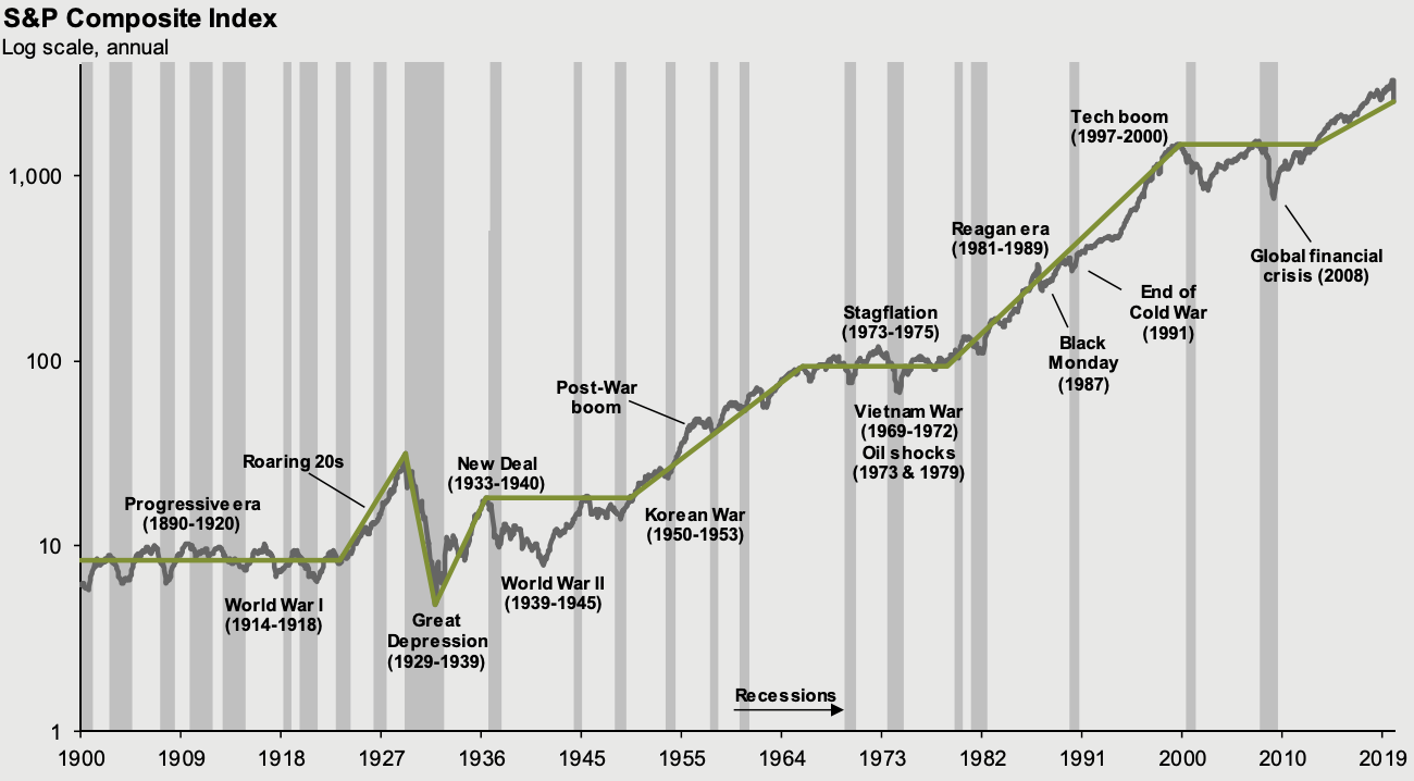 A graph of the S&P 500 index since 1900