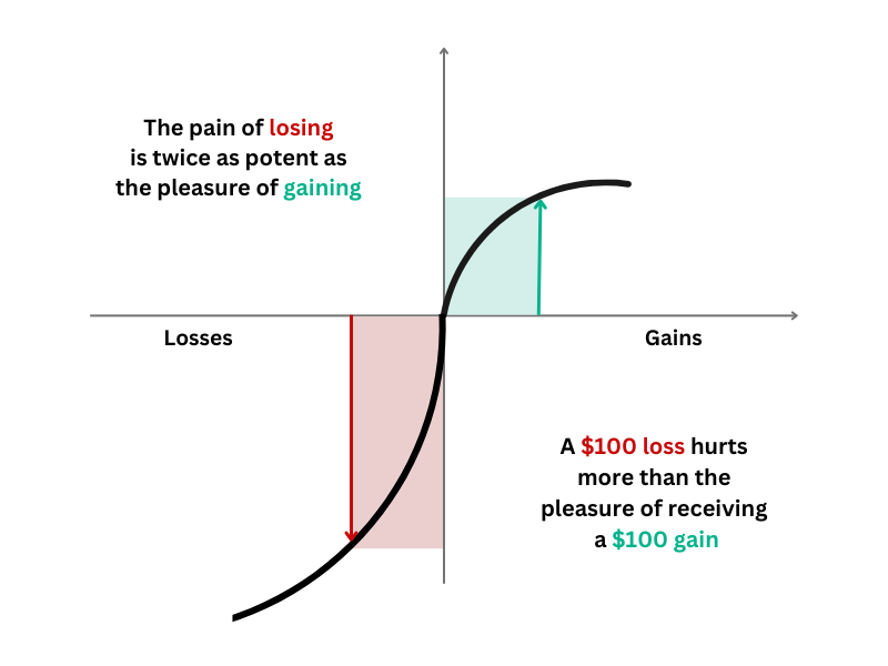 Losses hurt people more than gains make them feel good
