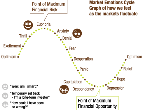 Market emotions cycles graph