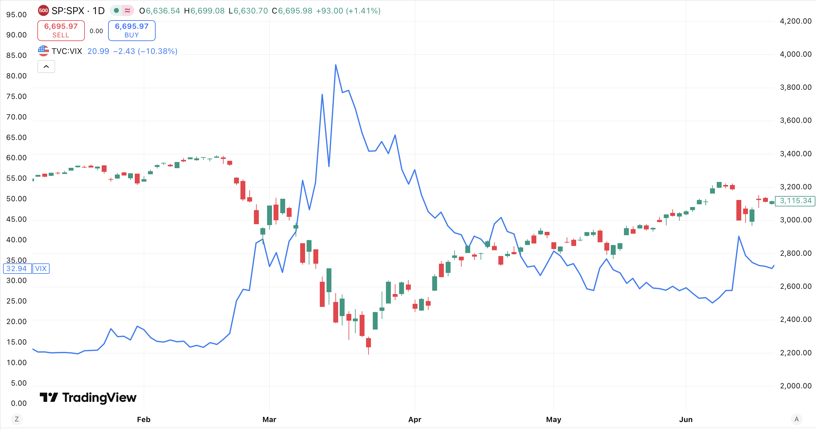 S&P500 and VIX index in 2020