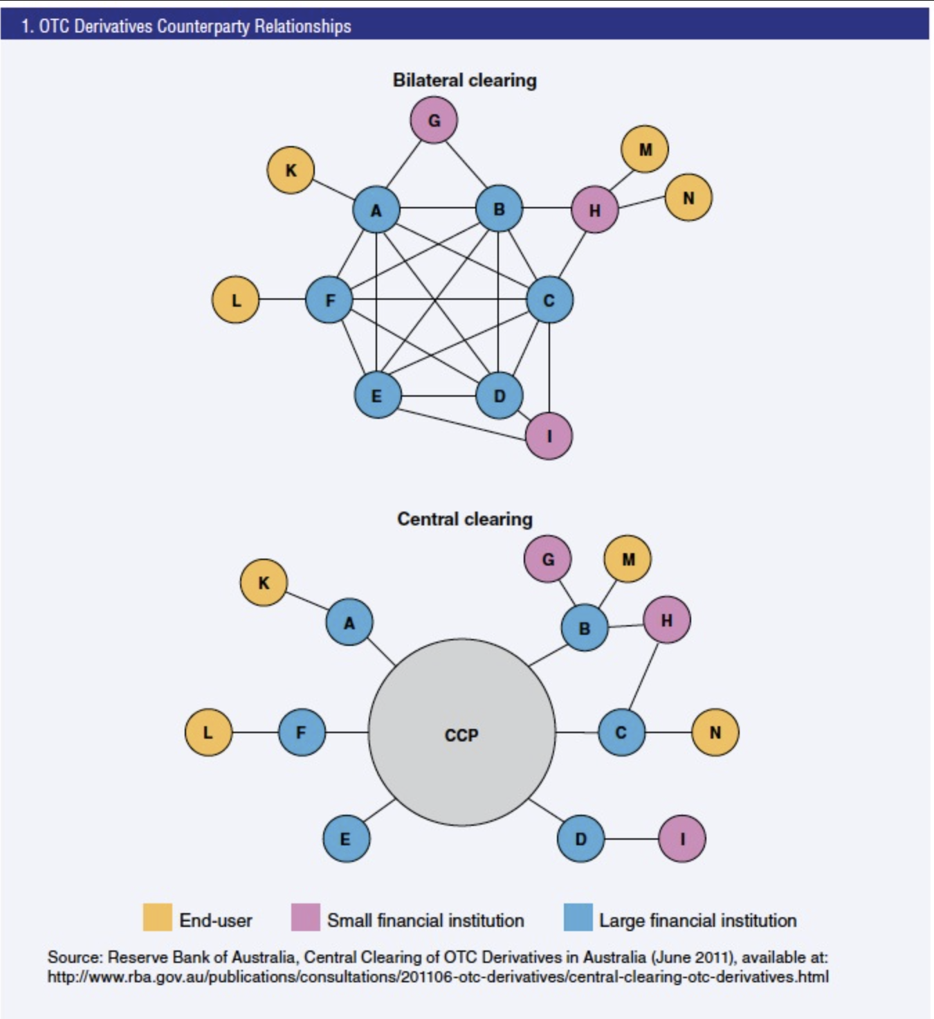  Chart of derivatives market structure with CCP