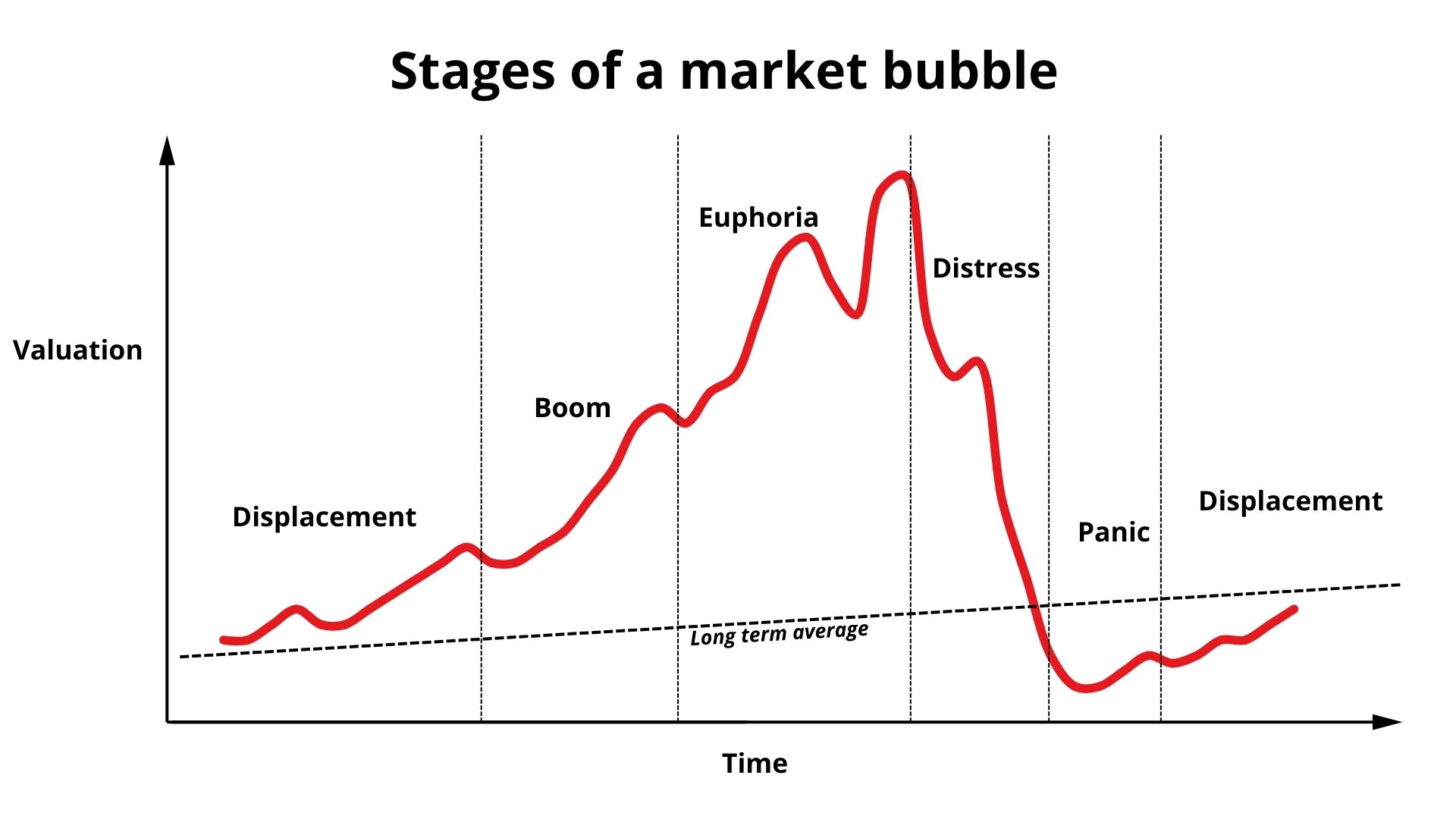 Stages of a market bubble