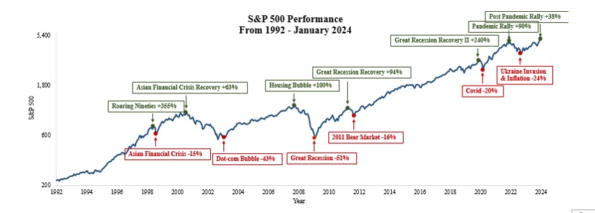 Market performance of the SP500 over 30 years and different crises