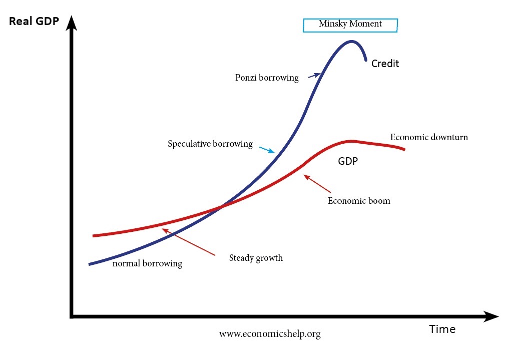 Graph of the Minsky moment