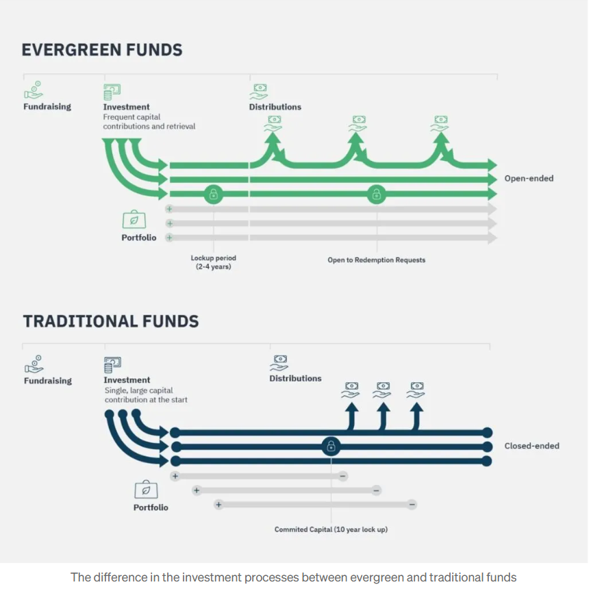  The difference in investment processes between evergreen funds and closed ended funds 
