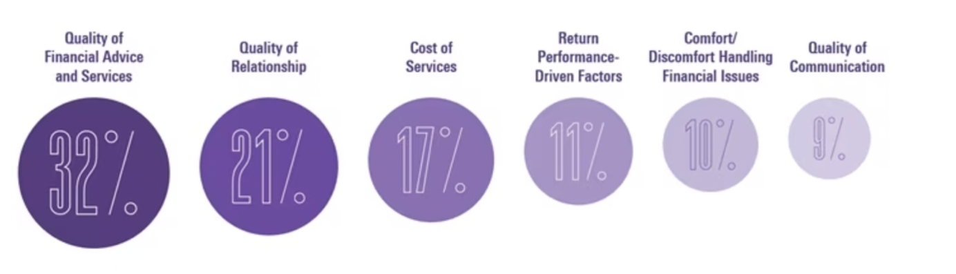 Importance of concepts among financial advisors’ customers