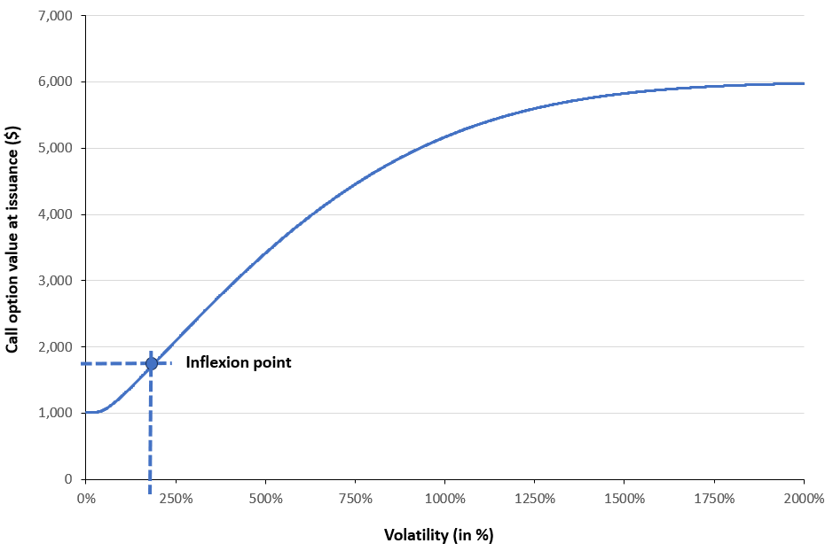 Call option value as a function of price volatility