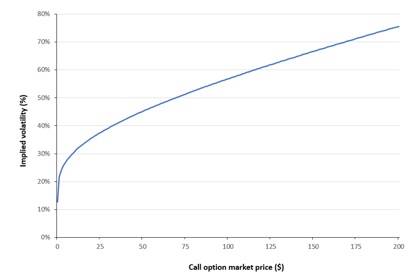 Implied volatility as a function of call option price