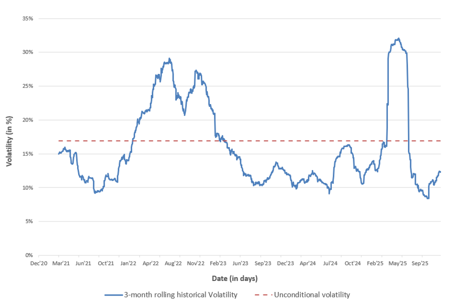 3-month rolling historical volatility of the S&P500 index