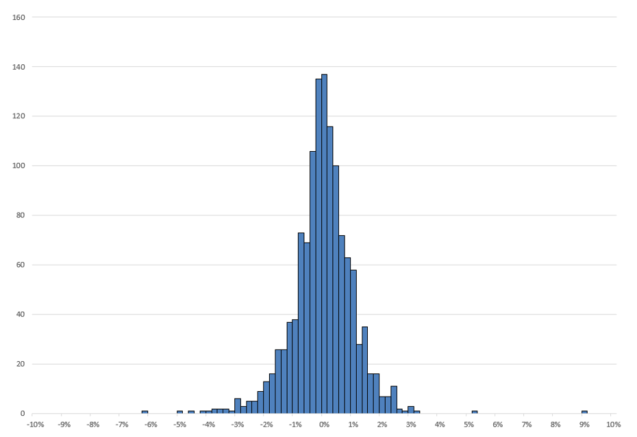 Historical distribution of daily returns of the S&P 500 index (2020-2025)